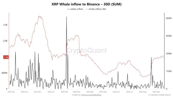 A line chart from CryptoQuant titled "XRP Whale inflow to Binance – 30D (SUM)," showing data trends for whale_inflow and whale_inflow_30d from October 2025 to September 2026.
