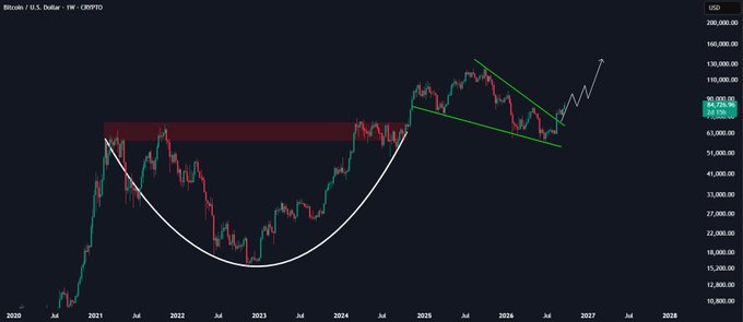 A weekly Bitcoin/USD (CRYPTO) chart from 2020 to 2028 displayed on TradingView, showing price action near $84,755.65 with a descending wedge pattern and a white arrow indicating a potential breakout toward $160,000+. The chart visually supports the post's claim of a critical breakout test, illustrating Bitcoin pressing against $84K–$86K resistance with a weekly close above the wedge potentially targeting fresh highs.