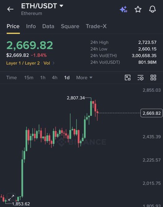 A cryptocurrency price chart showing ETH/USDT (Ethereum) at $2,669.82, down 1.84%, with a 24-hour high of $2,723.57 and a candlestick graph illustrating recent price movement.