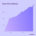 The image is an area chart titled "Aave V3 on Monad" that visually illustrates a sharp upward trend in deposits over a 24-hour period, corresponding to the post's claim of Aave V3 surpassing $75M in deposits on Monad. The chart shows deposit values rising steeply along a purple gradient area, with the most recent value reaching above the $75M mark on the right side.