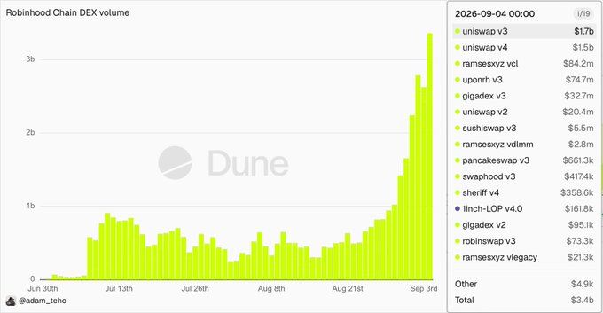 A Dune Analytics dashboard chart titled 'Robinhood Chain DEX volume' showing a massive spike in trading volume reaching over 3b by early September, with a leaderboard listing top decentralized exchanges including uniswap v3 ($1.7b) and uniswap v4 ($1.5b).