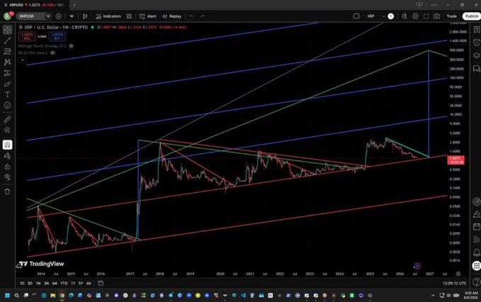 A TradingView chart of XRP/USD (1D timeframe, CME futures) showing an ascending triangle pattern within a large multi-year wedge, with the current price at 3.0217 and a projected breakout target extending toward 20.0000. The technical setup, paired with the caption "EXPLOSION INCOMING," visually reinforces a bullish breakout expectation.