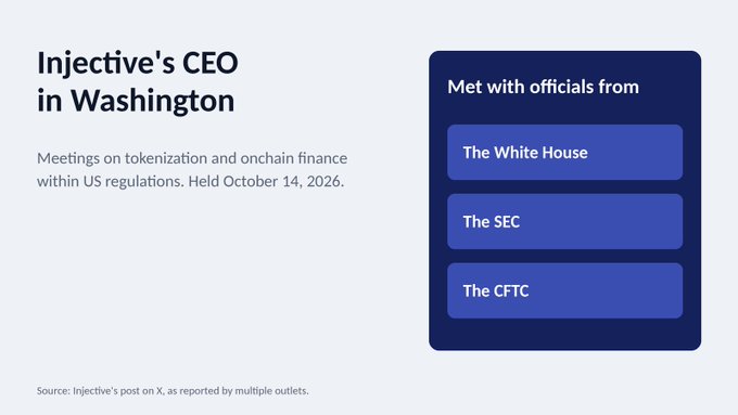An infographic titled 'Injective's CEO in Washington' announces meetings on tokenization and onchain finance held October 14, 2026, noting that the CEO met with officials from The White House, The SEC, and The CFTC. Source cited as Injective's post on X.