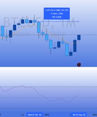 Financial trading chart titled 'ETH/USD 1M' showing a bearish candlestick pattern in blue and black with an RSI indicator at the bottom and annotations including 'LAST M1 G: SMA(34,73)', 'Last M1 sell', and 'Last 02 Buy 20'.