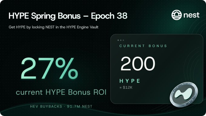 Promotional graphic for 'HYPE Spring Bonus – Epoch 38' by Nest, showing a 27% current HYPE Bonus ROI, 200 HYPE current bonus (≈$12K), and noting HEV buybacks of 91.7M NEST.