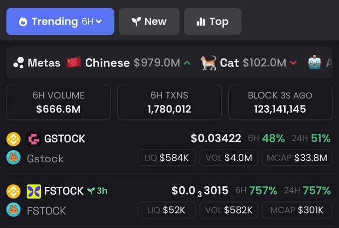 A cryptocurrency tracking interface showing trending tokens, with 'Chinese' at $979.0M and 'Cat' at $102.0M, and highlighting tokens 'GSTOCK' ($0.03422, +48% 6H) and 'FSTOCK' ($0.03015, +757% 6H).