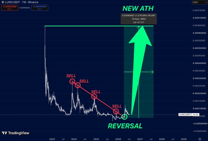 A TradingView chart of LUNCUSDT on the 1W timeframe shows a long-term downtrend with successive "SELL" labels on lower highs from 2023 to 2026, followed by a "REVERSAL" marker near the bottom and a large green arrow projecting a "NEW ATH" (All-Time High) at 0.00000687 — a 1,579.09% gain, illustrating the post's claim of a potential breakout and 1,500%+ upside for Terra Luna Classic.