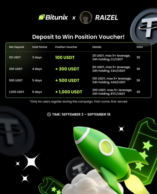A promotional graphic for 'Bitunix x RAIZEL' featuring a 'Deposit to Win Position Voucher' campaign with various USDT deposit tiers and position vouchers, running September 3 - September 18, with a green rocket illustration.