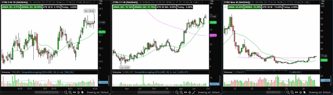 Three candlestick stock charts labeled CVRX 3.14 23 (NASDAQ) displayed on trading software, showing different price trends with volume indicators at the bottom.