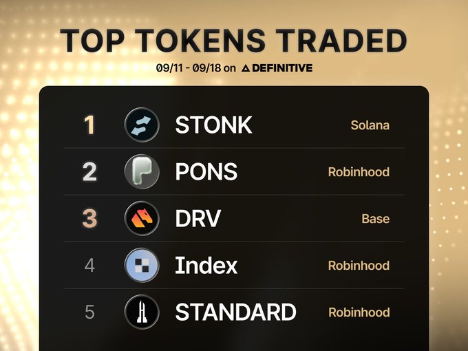 A leaderboard titled 'TOP TOKENS TRADED 09/11 - 09/18 on ▲DEFINITIVE' lists STONK (Solana), PONS (Robinhood), DRV (Base), Index (Robinhood), and STANDARD (Robinhood).