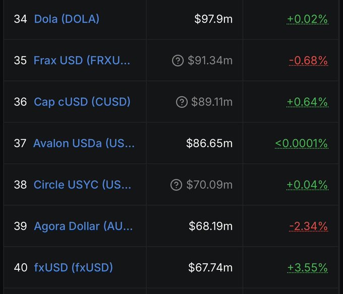 The image displays a cryptocurrency rankings table showing stablecoins ranked 34-40, with $fxUSD listed at rank 40 with a market cap of $67.74m and a notable +3.55% gain, highlighting its recent rise into the stablecoin top rankings as referenced in the post.