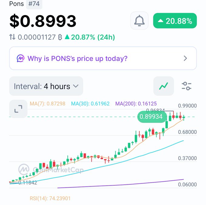 A cryptocurrency price chart for PONS (#74) showing a price of $0.8993 with a 20.88% increase, displayed on CoinMarketCap with a 4-hour interval.