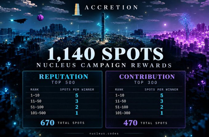 A promotional graphic for 'ACCRETION' detailing '1,140 SPOTS' in the 'NUCLEUS CAMPAIGN REWARDS,' with breakdown tables for 'REPUTATION TOP 500' (670 total spots) and 'CONTRIBUTION TOP 300' (470 total spots), set against a cityscape backdrop.