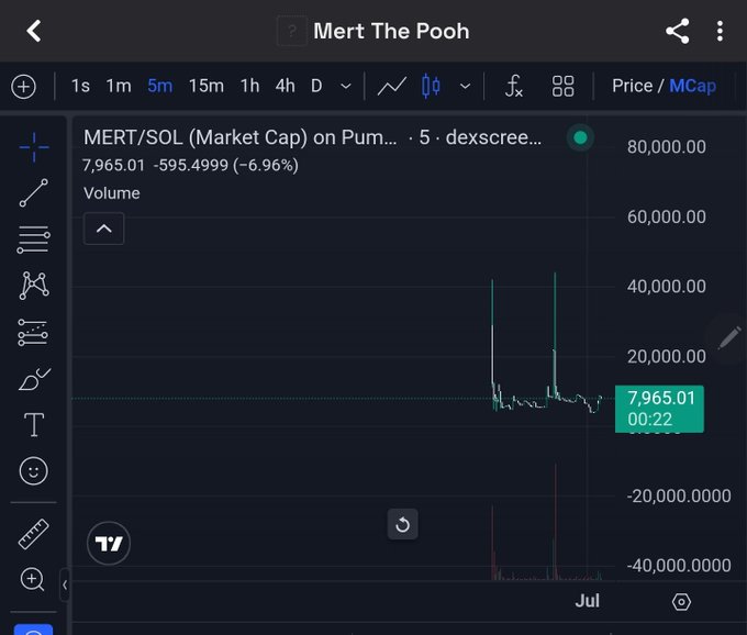 A TradingView chart displays the MERT/SOL market cap on Pump (dexscreener) showing a current value of 7,965.01, down 595.50 (-6.96%) over 5 minutes, with price spikes visible near the right side of the graph despite the overall decline referenced in the post.