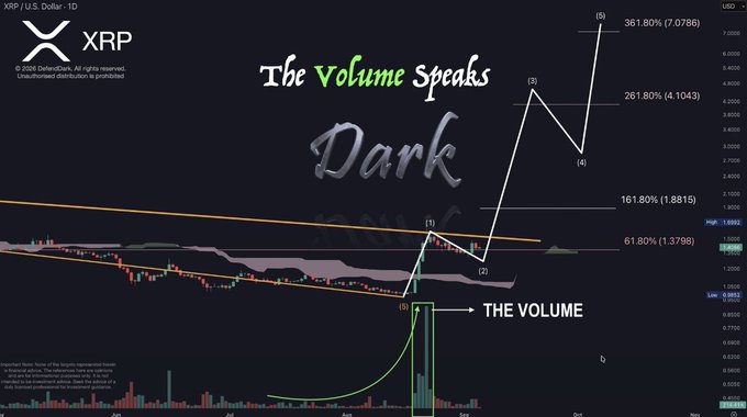 A dark-themed XRP/USD candlestick chart titled "The Volume Speaks Dark" shows a completed 5-wave Elliott Wave pattern with targets at 161.80% ($1.8815), 261.80% ($4.1043), and 361.80% ($7.0786), highlighting a massive volume spike that confirmed the Wave 1 breakout above $1.56, supporting the bullish structure.