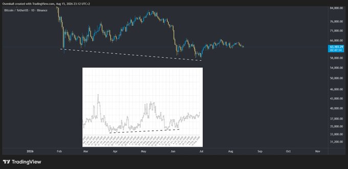 A TradingView chart showing the Bitcoin / tetherUS price on Binance from February to November 2026, featuring a zoomed-in candlestick view of a price peak followed by a downward trend.