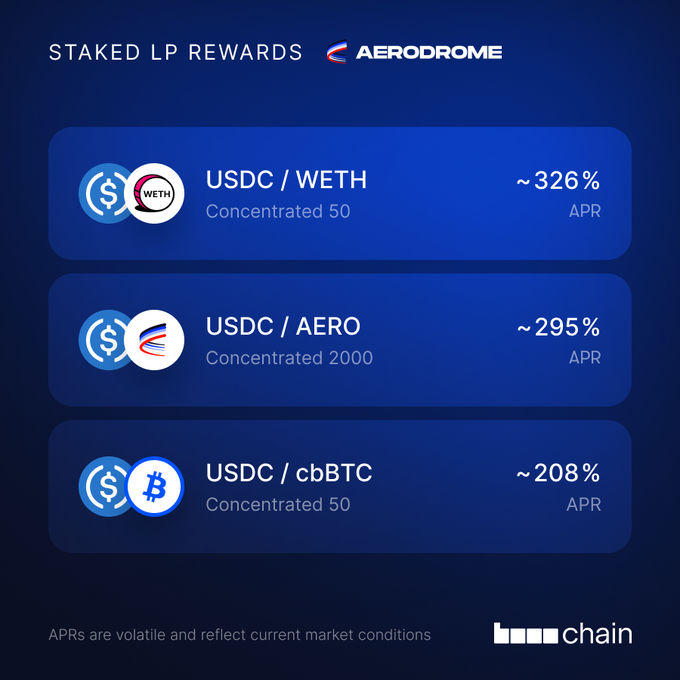 The image displays staked LP rewards on Aerodrome, highlighting three liquidity pools with their respective APRs: USDC/WETH at ~326%, USDC/AERO at ~295%, and USDC/cbBTC at ~208%, all marked as concentrated liquidity positions. This visually supports the post's message by showcasing the high yield opportunities available to LPs who stake their liquidity on Aerodrome for AERO rewards.