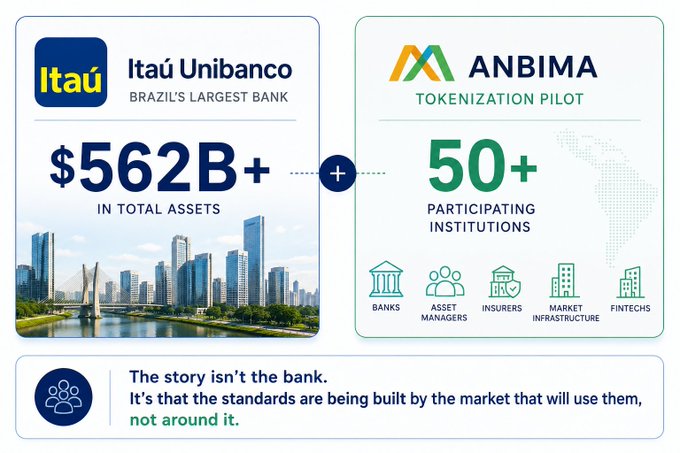 An infographic showing Itaú Unibanco as 'Brazil's Largest Bank' with $562B+ in total assets partnering with ANBIMA's Tokenization Pilot involving 50+ participating institutions including banks, asset managers, insurers, market infrastructure, and fintechs.