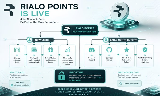A promotional graphic for Rialo Points announces that the system "IS LIVE," inviting users to join the Rialo Ecosystem via Gmail signup and complete tasks for a 20-point welcome bonus. It outlines parallel pathways for new users and early contributors, emphasizing that linked Gmail, Discord, and GitHub identities are "locked to that wallet" once claimed.