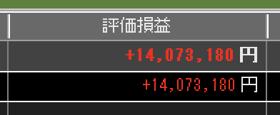 A financial tracking screenshot displays "評価損益" (unrealized gains/losses) showing a substantial profit of +14,073,180 yen in both orange and red text, visually reinforcing the post's remark about unrealized gains accumulating significantly.