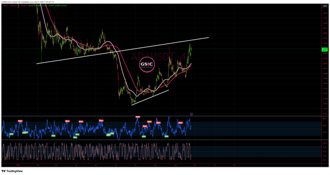A TradingView chart displaying technical analysis of GS (Goldman Sachs) stock with a circled "GS" label and "ALL TIME" text overlaid.