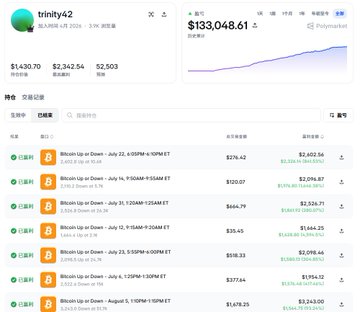 The image shows a Polymarket profile page for user "trinity42" with a portfolio value of $133,048.61, displayed prominently at the top with a rising performance chart. Below, a transaction history lists numerous Bitcoin Up or Down prediction trades, each involving relatively small bets ranging from $1,049 to $1,956, illustrating the steady accumulation strategy that grew an initial $2,000 investment into $133,000 over four months through consistent small trades.