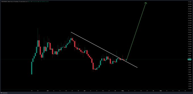 A cryptocurrency chart shows $TOES breaking through a downtrend line, indicating a bullish breakout. The "easy mode on $toes" post suggests this technical analysis predicts a significant upward movement for the cryptocurrency.