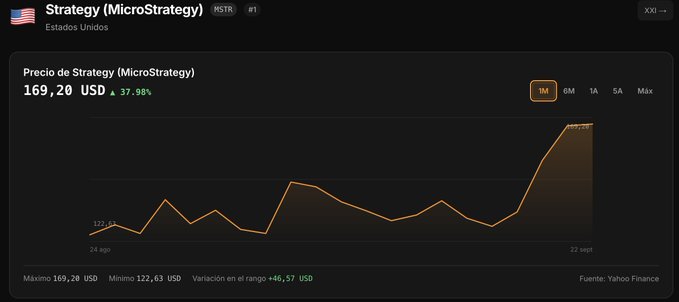 A Yahoo Finance stock chart for Strategy (MicroStrategy, MSTR) showing a price of $169.20 USD, up 37.98%, with a 1M line chart view sourced from Yahoo Finance.
