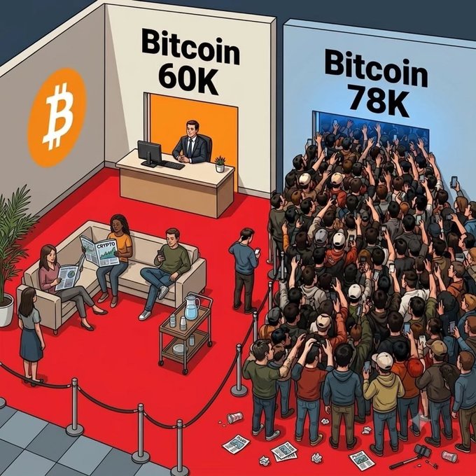 A cartoon illustration showing a stark contrast between a calm Bitcoin office labeled 'Bitcoin 60K' with few people relaxing, and a chaotic, crowded scene next door labeled 'Bitcoin 78K' with a massive enthusiastic crowd.