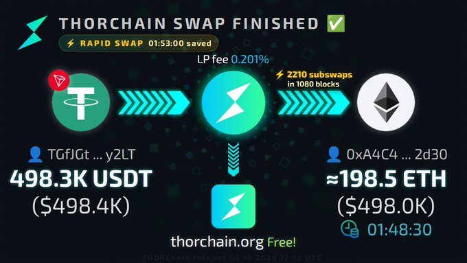 A Thorchain swap completion notification showing 498.3K USDT converted to ~198.5 ETH ($498.0K) via Rapid Swap with a 0.201% LP fee.
