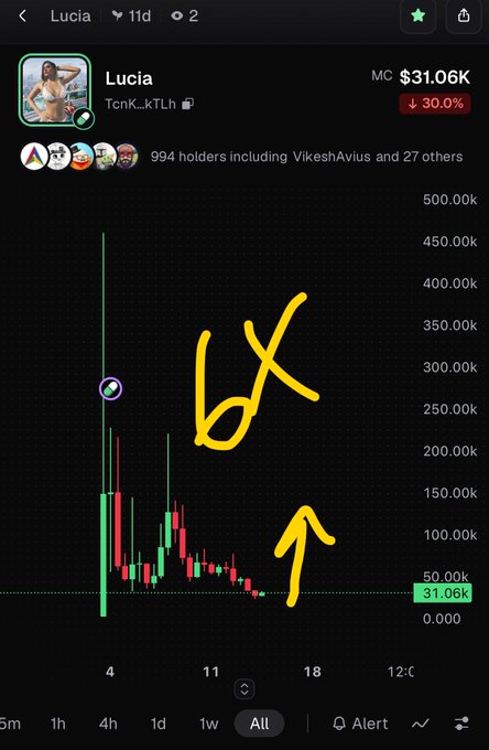 A mobile trading chart showing the token 'Lucia' (TcnK...kTLh) with a market cap of $31.06K and a 30.0% decline, featuring yellow handwritten markings.