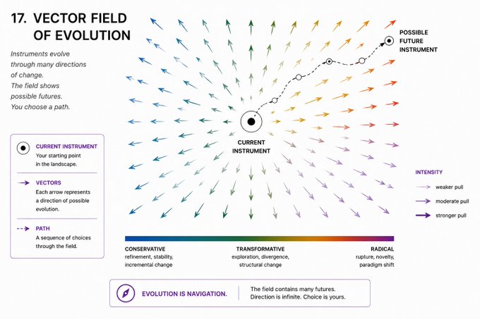 An infographic titled "17. VECTOR FIELD OF EVOLUTION" showing a field of multicolored arrows radiating outward from a "CURRENT INSTRUMENT" point toward a "POSSIBLE FUTURE INSTRUMENT," with a legend explaining vector intensity (weaker to stronger pull) and a color spectrum from CONSERVATIVE (blue) through TRANSFORMATIVE (orange) to RADICAL (purple).