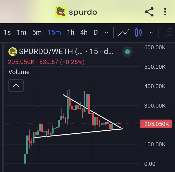 A TradingView candlestick chart for the SPURDO/WETH pair (contract address starting 0x6982...) showing the token's 15-minute price action consolidating around 205.050K WETH (-0.26%) within a symmetrical triangle pattern, supporting the post's claim about the token's launch and potential for further upside.