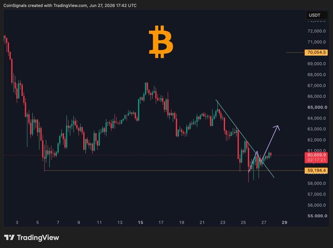 A TradingView chart of Bitcoin (USDT) shows BTC trading around $60,869.9 with an upward arrow annotation pointing toward $70,054.5, visually reinforcing the post's bullish outlook that Bitcoin could soon make a move toward $70k.