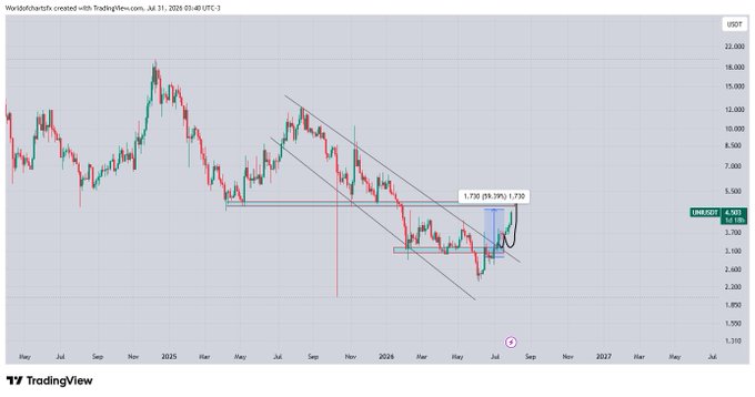 A TradingView USDT chart of UNI/USDT from Worldchartsfx displays a daily candlestick view from May 2024 to July 2025, highlighting a 1.720 (59.19%) gain from a prior support zone, with the current price at 4.703 supporting the post's claim of 55%+ profit running.