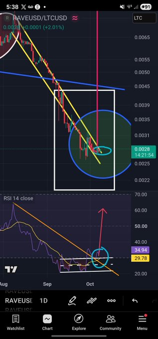 A cryptocurrency trading chart for RAVEUSD/LTCUSD showing candlestick patterns, a descending channel (yellow lines), and an RSI 14 indicator below with an upward red arrow circled in blue.