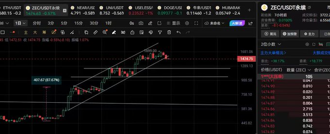 A trading chart for ZEC/USDT perpetual contract showing a strong uptrend from 407.67 to 1681.00, with the current price at 1474.75 marked, and order book data displayed on the right side.