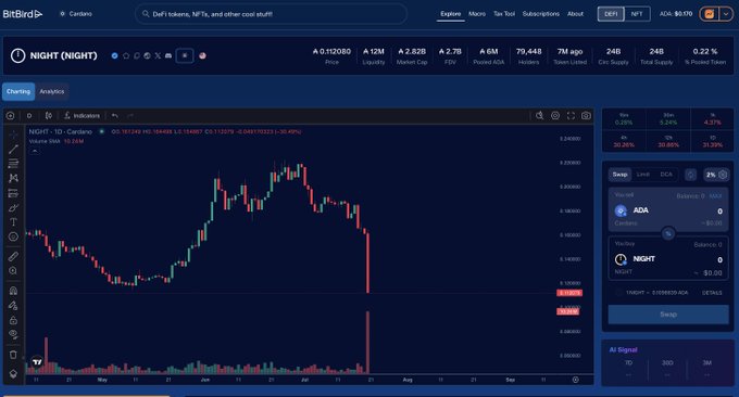 A BitBird trading chart displays the $NIGHT token's price plummeting to $0.112080 against $ADA on the Cardano network, showing a dramatic red candle decline of 95.53% since launch with $6M liquidity and 79,448 holders. The steep downward candlestick pattern in the chart visually confirms the post's claim of a massive daily drop, highlighting the token's collapse from its previous highs down toward the current low of approximately $0.113000.