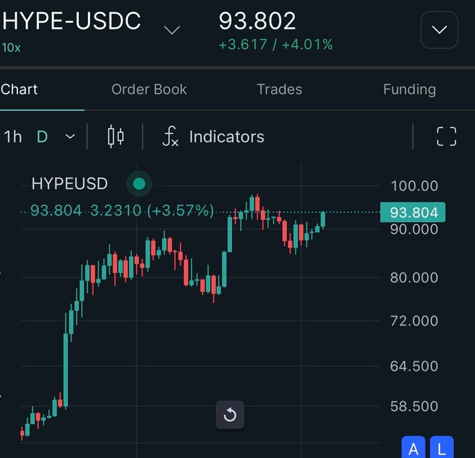 The image displays a trading chart for HYPE-USDC with a current price of 93.802, showing a +4.01% gain (up 3.617), supporting the post's celebration of the successful $HYPE conference hosted by Hyperliquid.
