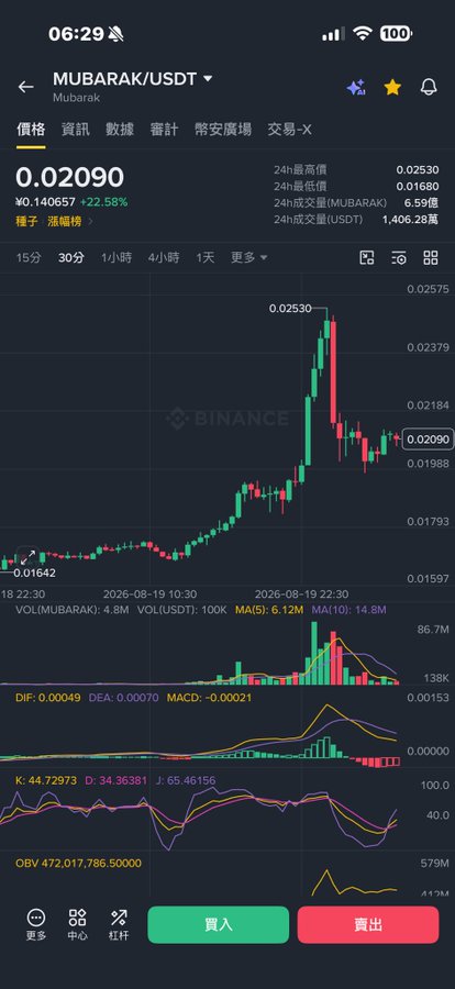 A Binance chart showing MUBARAK/USDT trading at 0.02090 (+22.58%), with a recent sharp rally peaking at 0.02530 before pulling back, illustrating the post's theme of profiting from the price surge. The accompanying commentary about "wake up and collect" reflects the 22.58% gain visible in the chart.