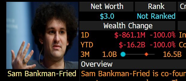 A screenshot shows Sam Bankman-Fried alongside financial figures indicating his net worth has plummeted to just $3.0 from a previous $16.5B, reflecting the dramatic collapse referenced in the post about losing nearly all of his $18 billion fortune.