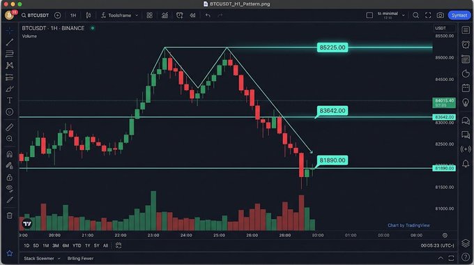 A BTCUSDT 1-hour Binance chart shows Bitcoin's recent price action hovering around $84,142 after rejecting from highs near $86,225, with key resistance marked at $83,842 and support at $81,880, visually reinforcing the post's observation about price stalling below the $85,200 level and the $87k high-position chip zone turning into overhead resistance.
