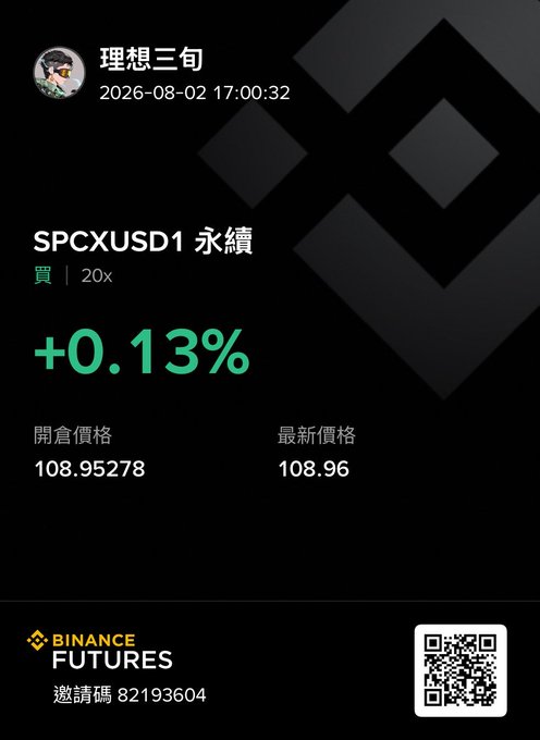 Screenshot of a Binance Futures position showing SPCXUSD1 perpetual long trade with 20x leverage, opened at 108.95278 and currently at 108.96, showing a +0.13% gain, with referral code 82193604.