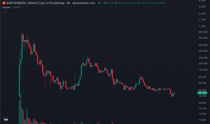 A cryptocurrency price chart for BABYSHIB/SOL on PumpSwap showing market cap data, with the token currently at 40.43K (+5.60%).