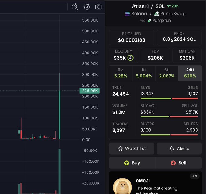 A trading dashboard shows the Atlas ($ATLAS) token on Solana via PumpSwap/Pump.fun, displaying a price of $0.0002183, a market cap of $206K, liquidity of $35K, and a massive 24-hour gain of 620% with $1.2M in volume. The chart and metrics illustrate the explosive rally referenced in the post, framing $Atlas as a high-risk speculative "retirement play" amid dramatic volatility.