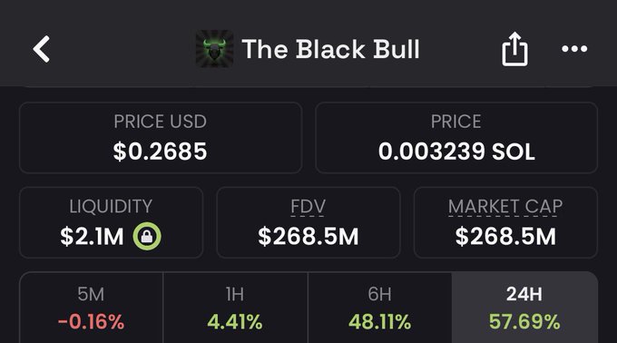 A screenshot of "The Black Bull" token showing a market cap of $268.5M and 57.69% gain over 24 hours, visually highlighting the coin's rapid rise mentioned in the post about its surge from under $5M to nearly $300M market cap in just 5 days.