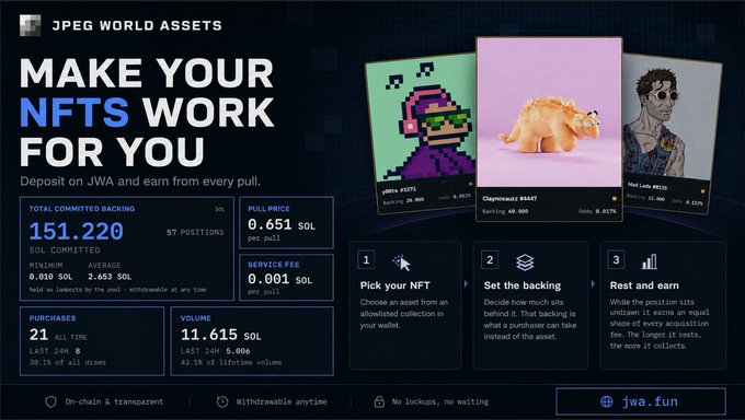 A promotional graphic for 'JPEG WORLD ASSETS' (JWA) titled 'MAKE YOUR NFTS WORK FOR YOU' showing NFT examples, statistics (151.220 SOL committed, 0.651 SOL pull price), and three steps: 'Pick your NFT', 'Set the backing', 'Rest and earn'.