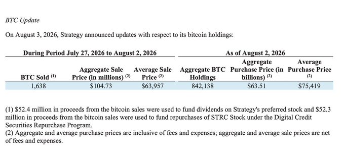 A BTC Update table from Strategy dated August 3, 2026, detailing the sale of 1,638 BTC between July 27 and August 2, 2026, generating $104.73 million in aggregate sale proceeds at an average sale price of $63,957, while the company holds 842,138 BTC at an average purchase price of $75,419 as of August 2, 2026.