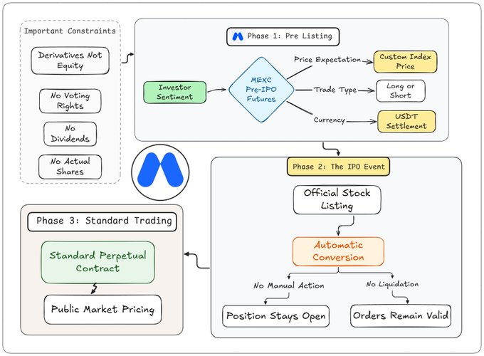 Diagram of MEXC Pre-IPO Futures showing three phases: Pre Listing, IPO Event with automatic conversion, and Standard Trading.