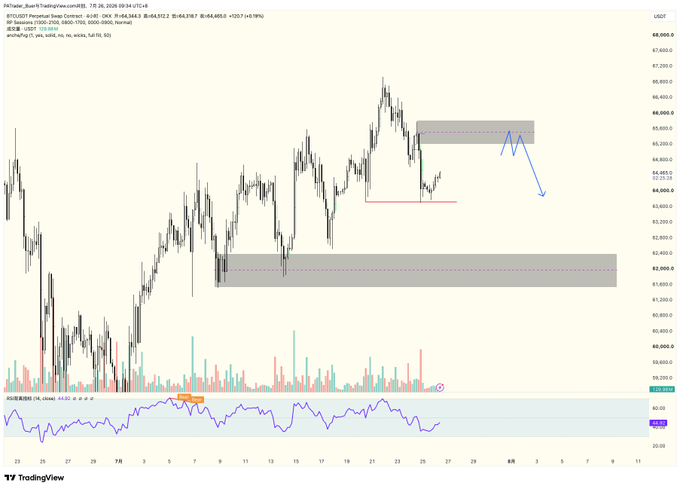 A Bitcoin (BTC/USDT) 4-hour candlestick chart on TradingView dated 2026-08-24 shows price near $64,843, with a highlighted bearish order block (OB) around $65,000 and blue arrows indicating an expected short setup targeting the $62,000 demand zone, matching the post's plan to short from 65k with a downside target of 62k.